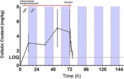 Pharmacokinetics of Colistin in the Gastrointestinal Tract of Poultry Following Dosing via Drinking Water and Its Bactericidal Impact on Enteric Escherichia coli